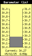 Current Barometer