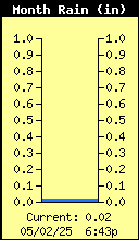 Monthly Total Rain