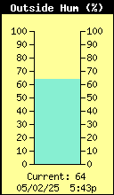 Current Outside Humidity