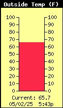 Current Outside Temperature