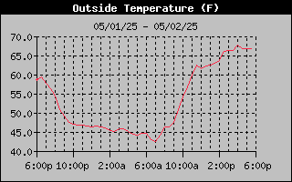 Outside Temp History