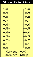 Storm Rain Total