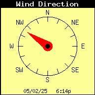 Current Wind Direction