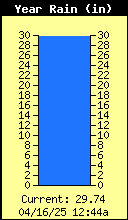 Yearly Total Rain