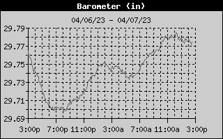 Barometer History