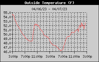 Outside Temp History