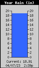 Yearly Total Rain